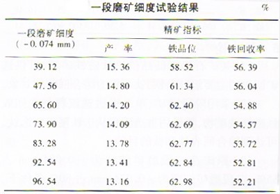 選礦設(shè)備網(wǎng)對低品位釩鈦磁鐵礦的弱磁選試驗進行分析